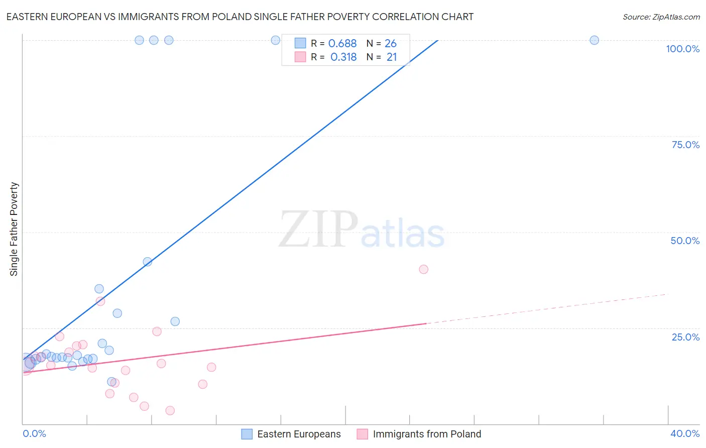 Eastern European vs Immigrants from Poland Single Father Poverty