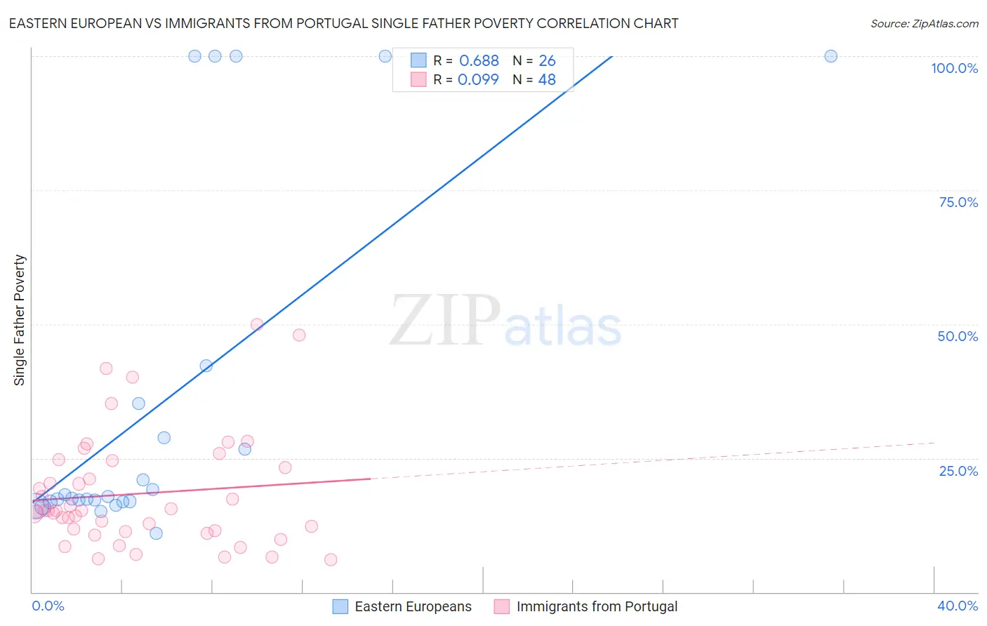 Eastern European vs Immigrants from Portugal Single Father Poverty