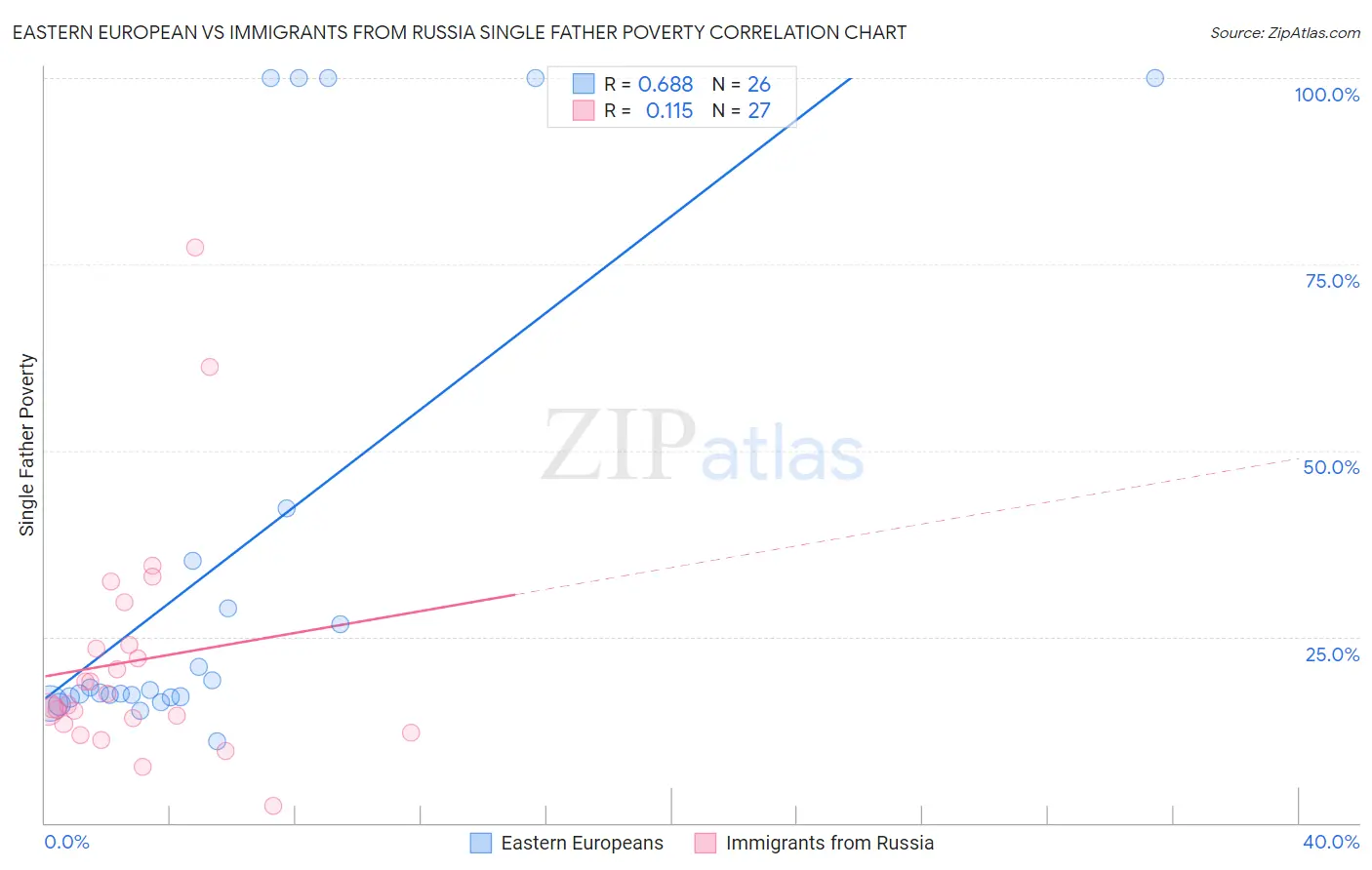 Eastern European vs Immigrants from Russia Single Father Poverty