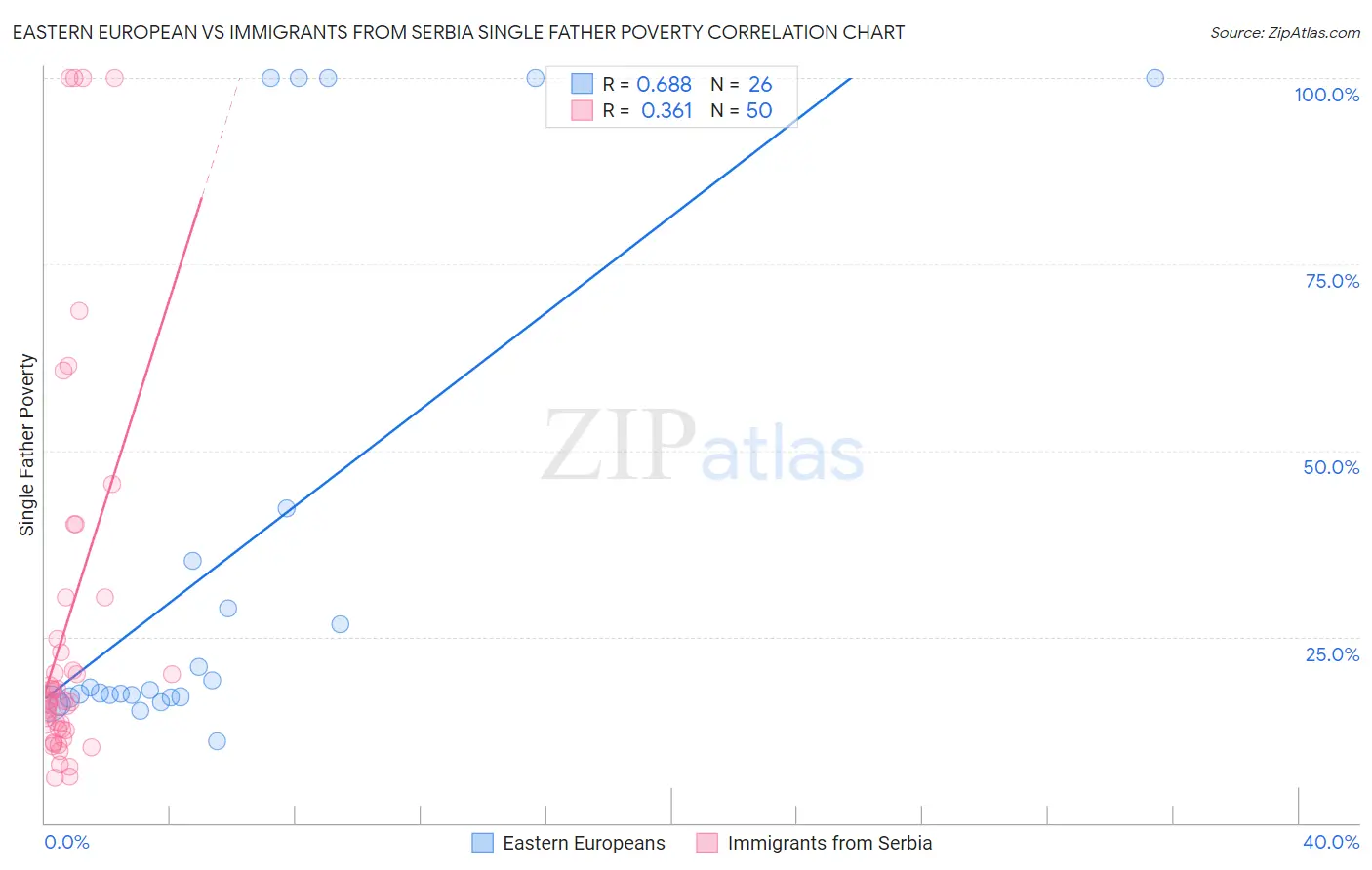 Eastern European vs Immigrants from Serbia Single Father Poverty