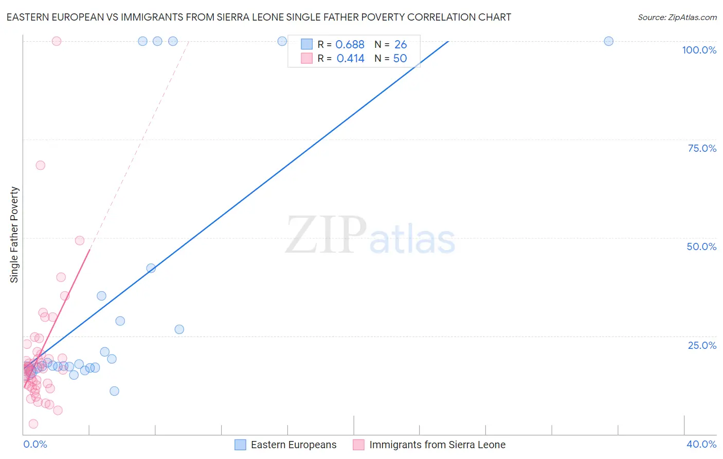 Eastern European vs Immigrants from Sierra Leone Single Father Poverty