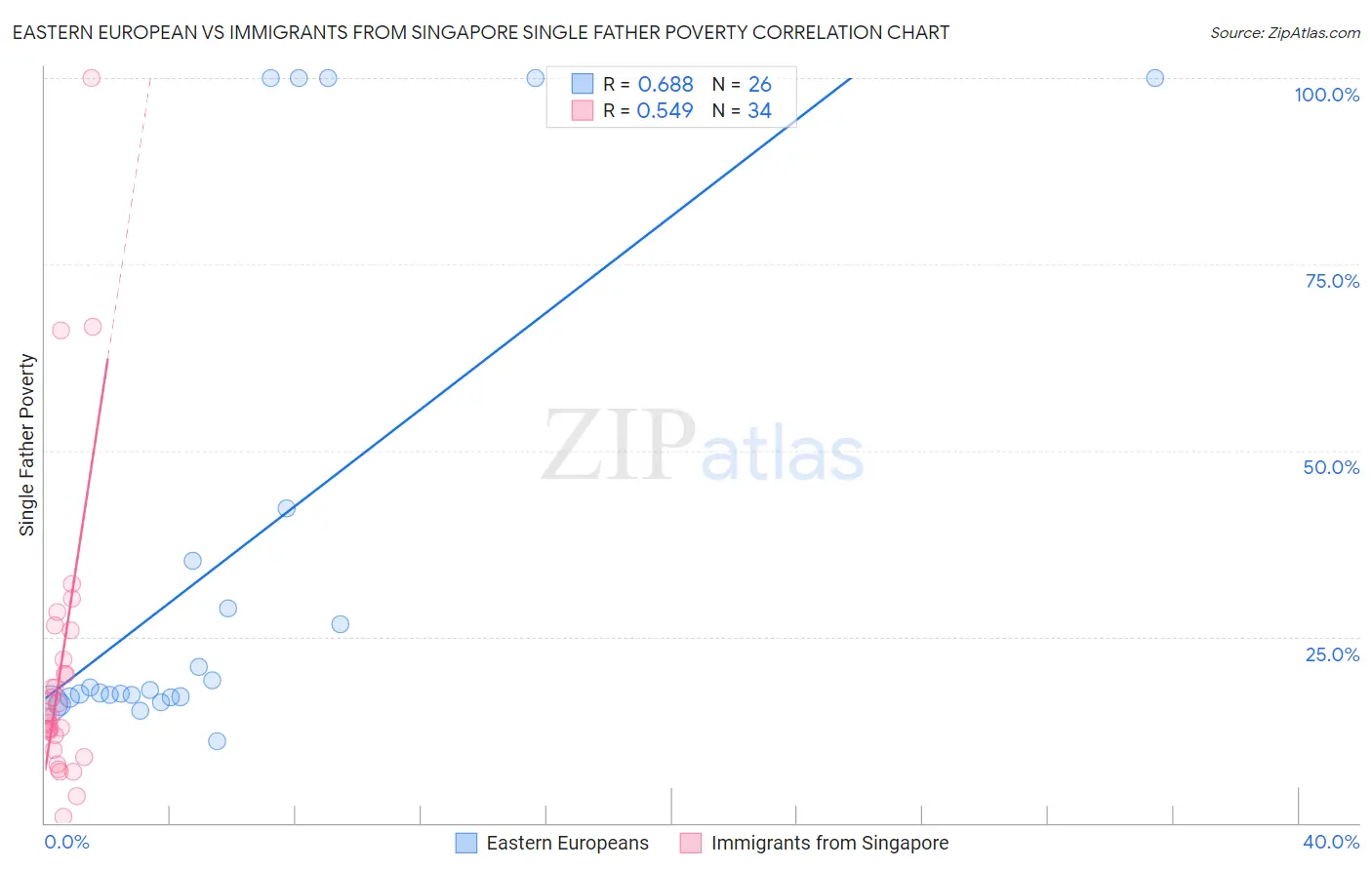 Eastern European vs Immigrants from Singapore Single Father Poverty