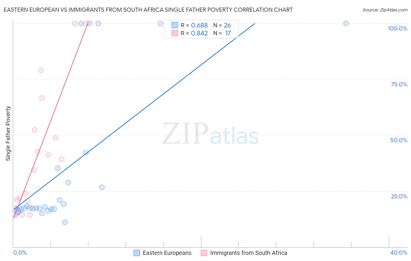 Eastern European vs Immigrants from South Africa Single Father Poverty