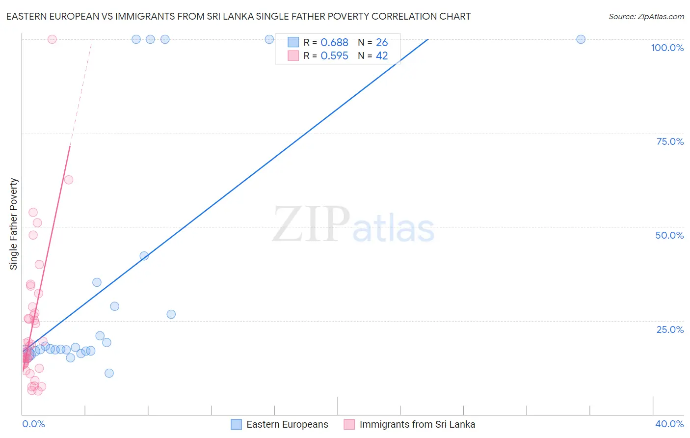 Eastern European vs Immigrants from Sri Lanka Single Father Poverty