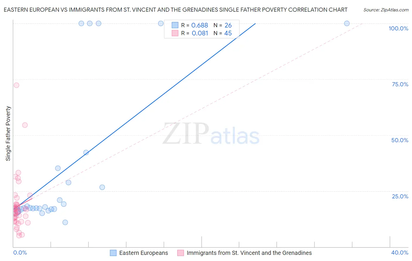 Eastern European vs Immigrants from St. Vincent and the Grenadines Single Father Poverty