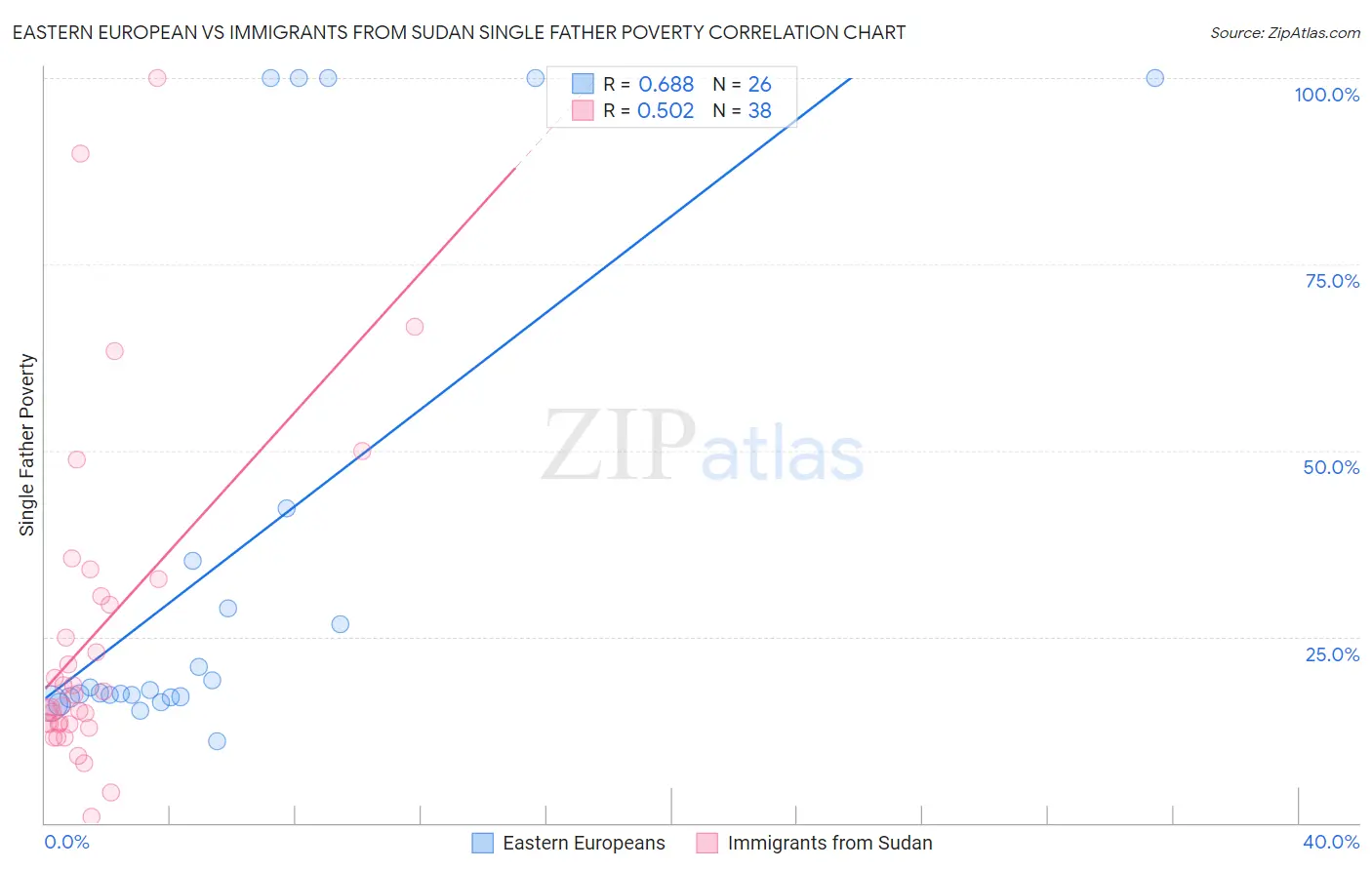 Eastern European vs Immigrants from Sudan Single Father Poverty
