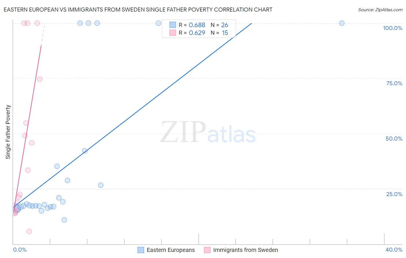 Eastern European vs Immigrants from Sweden Single Father Poverty