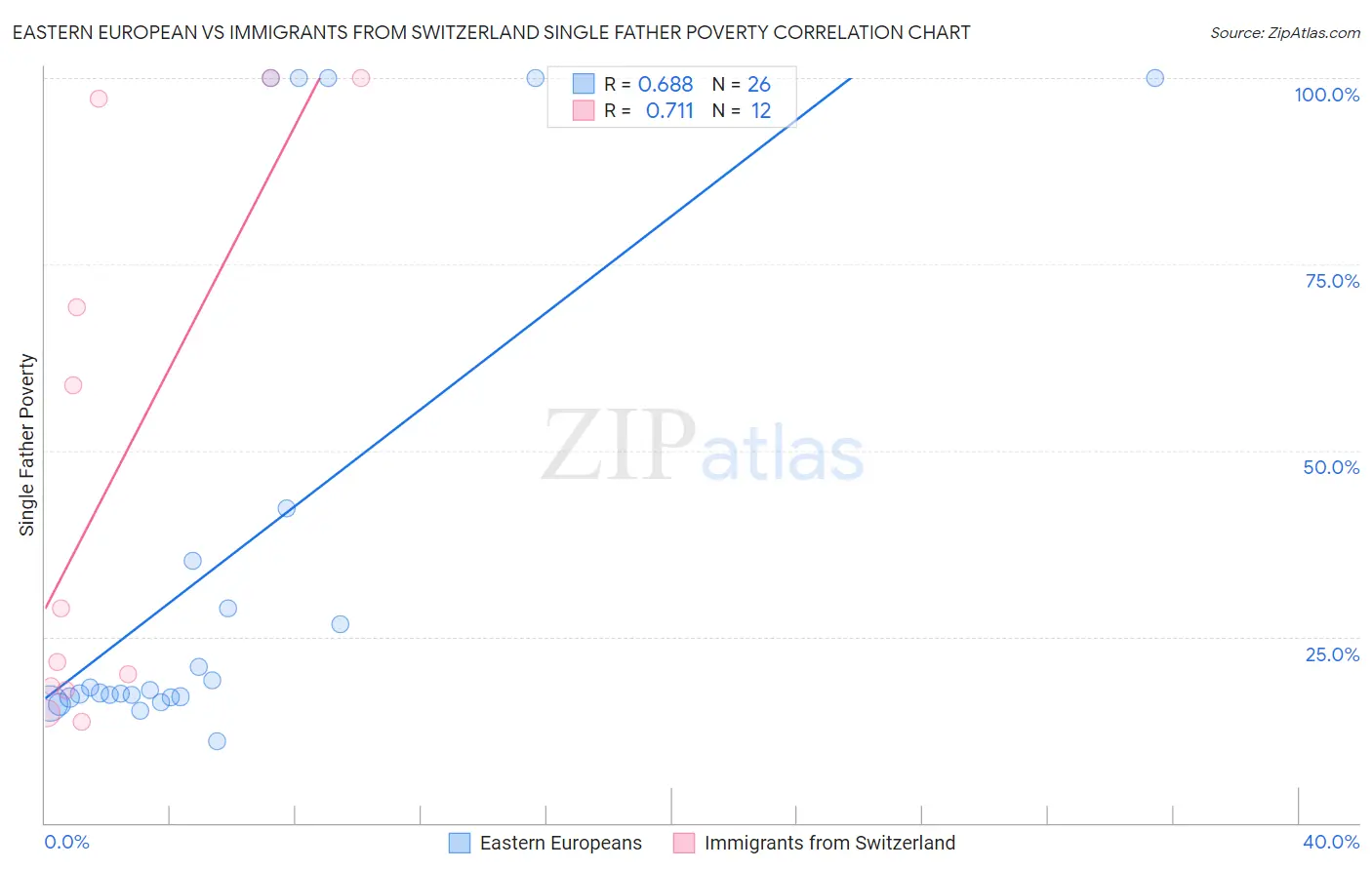 Eastern European vs Immigrants from Switzerland Single Father Poverty