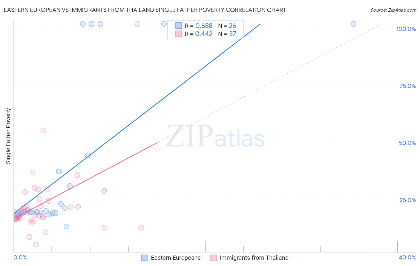 Eastern European vs Immigrants from Thailand Single Father Poverty