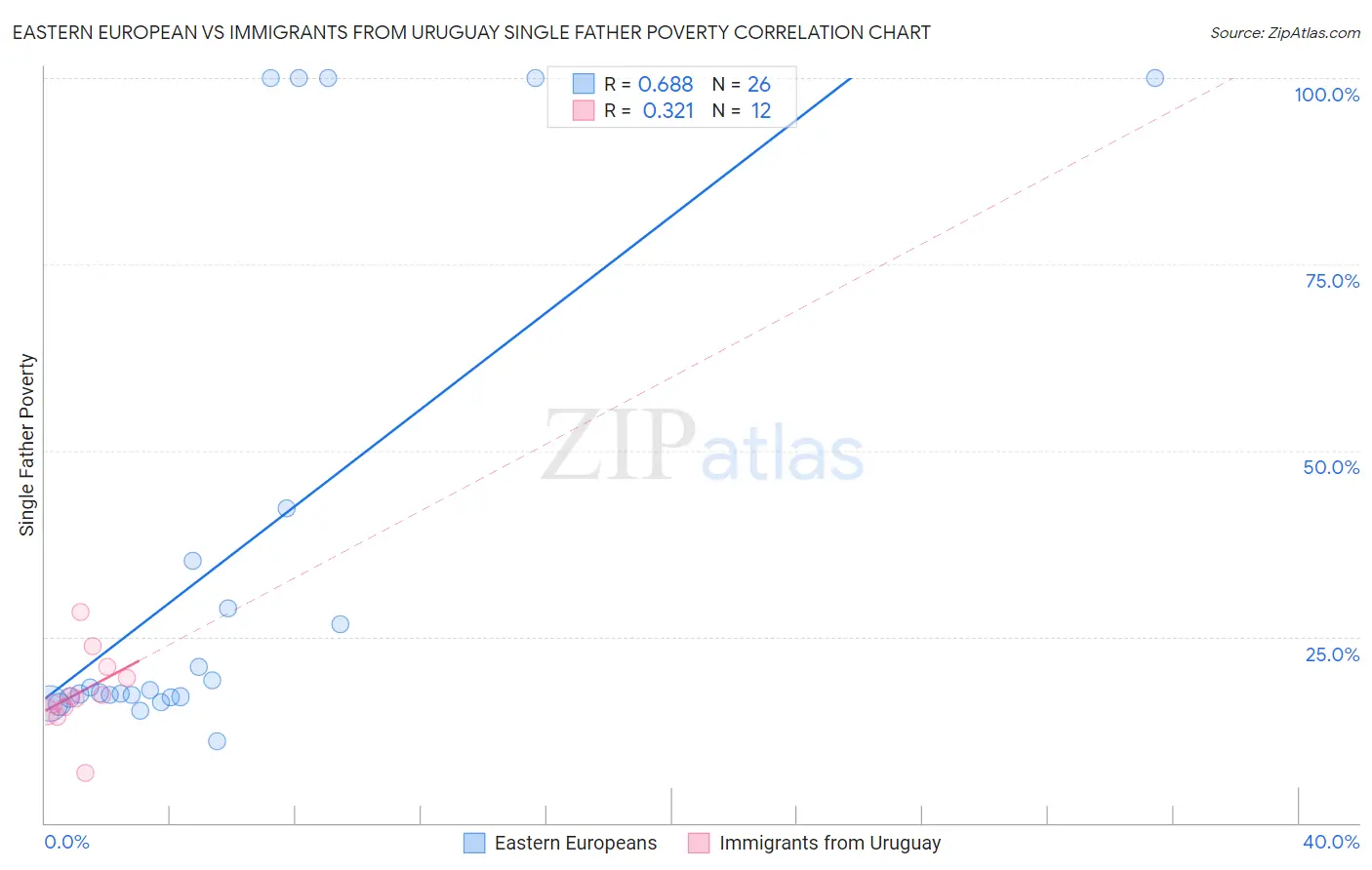 Eastern European vs Immigrants from Uruguay Single Father Poverty