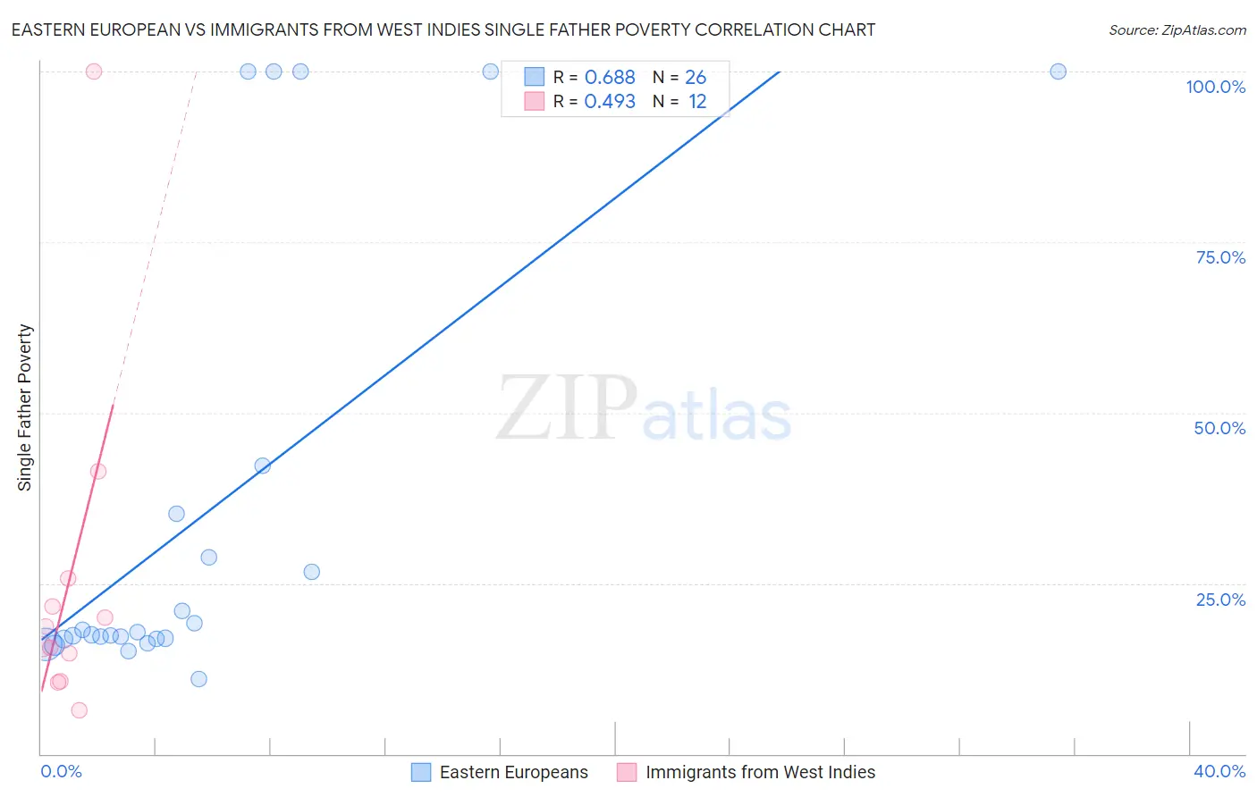 Eastern European vs Immigrants from West Indies Single Father Poverty