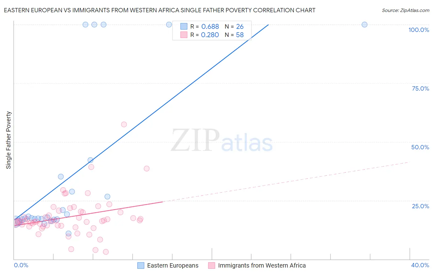 Eastern European vs Immigrants from Western Africa Single Father Poverty