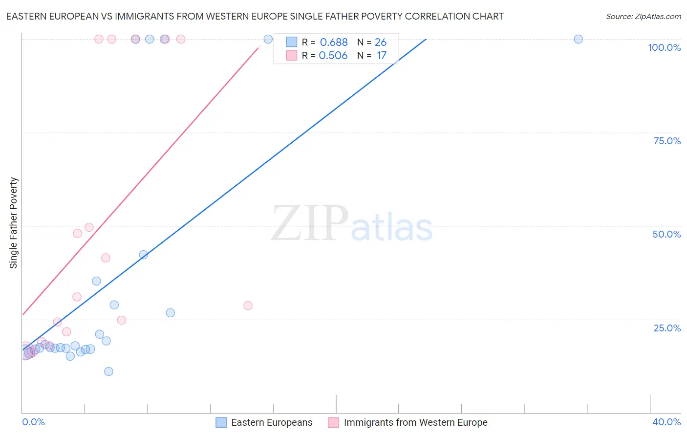 Eastern European vs Immigrants from Western Europe Single Father Poverty