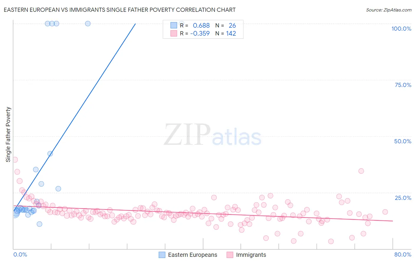 Eastern European vs Immigrants Single Father Poverty