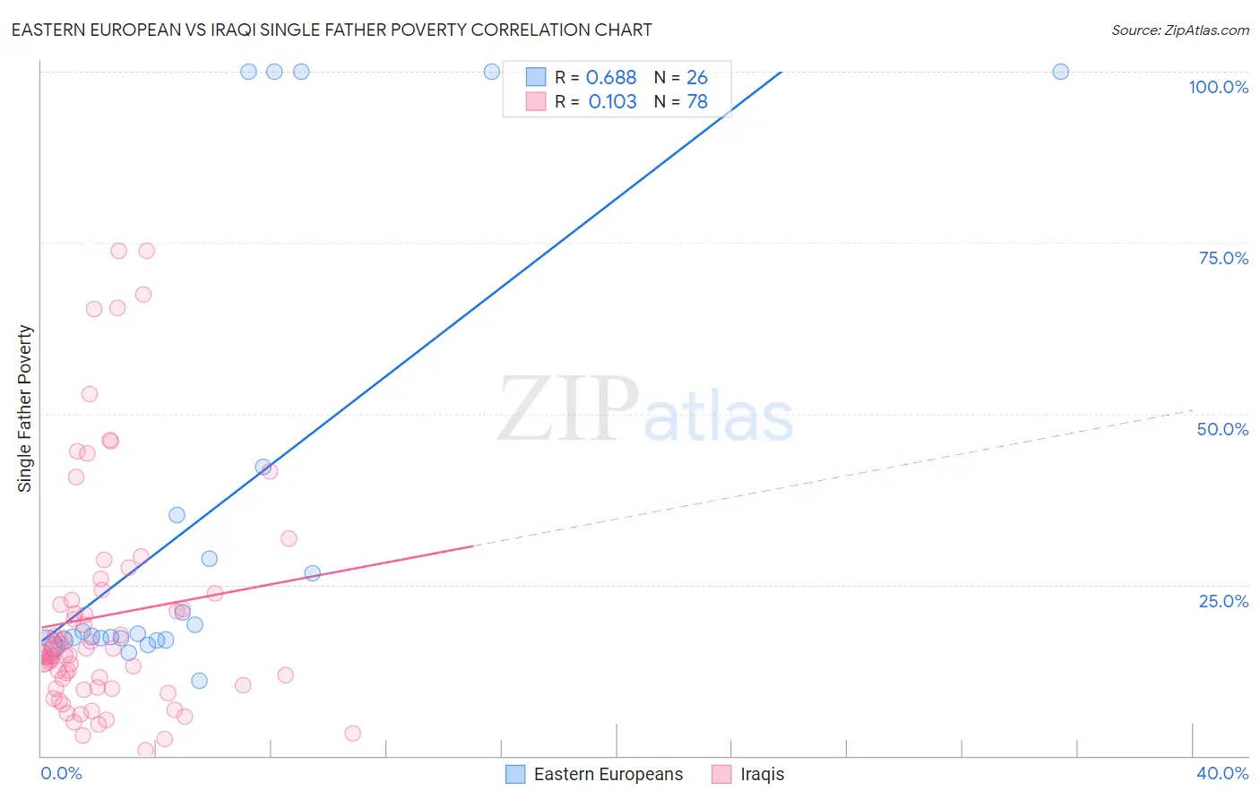 Eastern European vs Iraqi Single Father Poverty