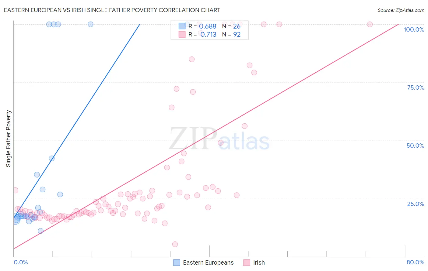 Eastern European vs Irish Single Father Poverty