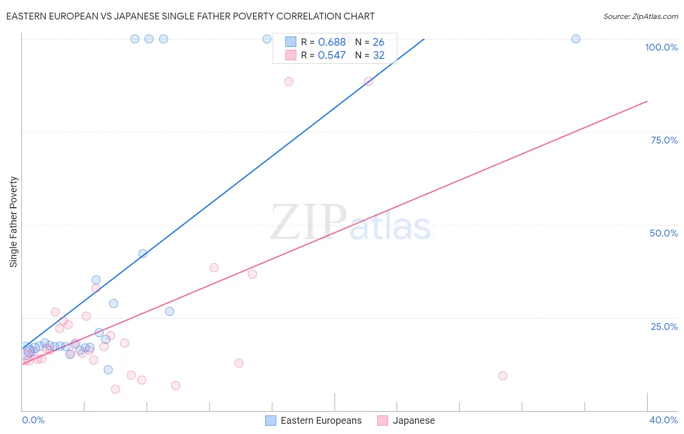 Eastern European vs Japanese Single Father Poverty