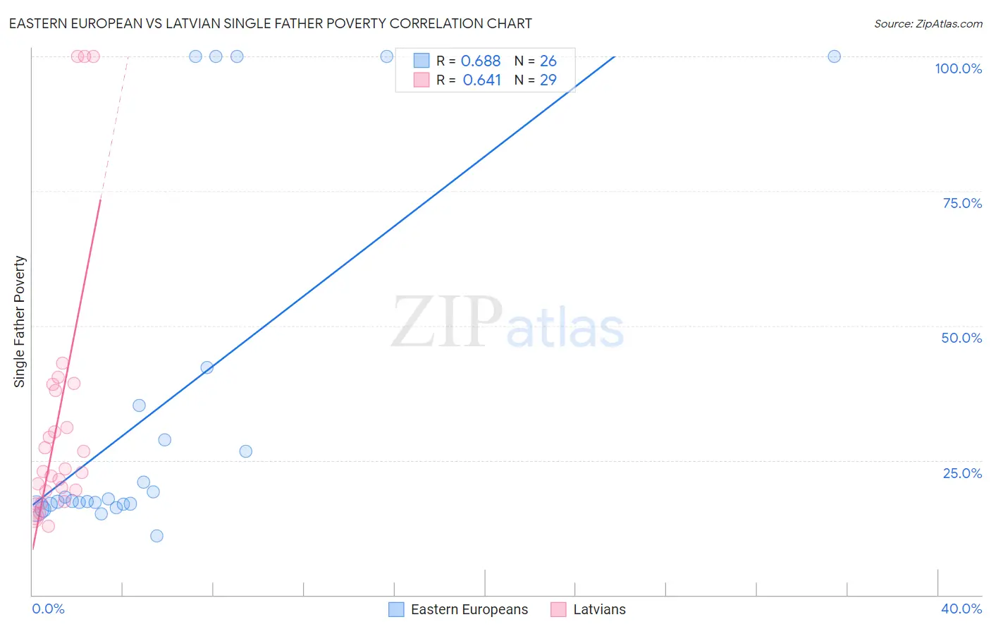 Eastern European vs Latvian Single Father Poverty