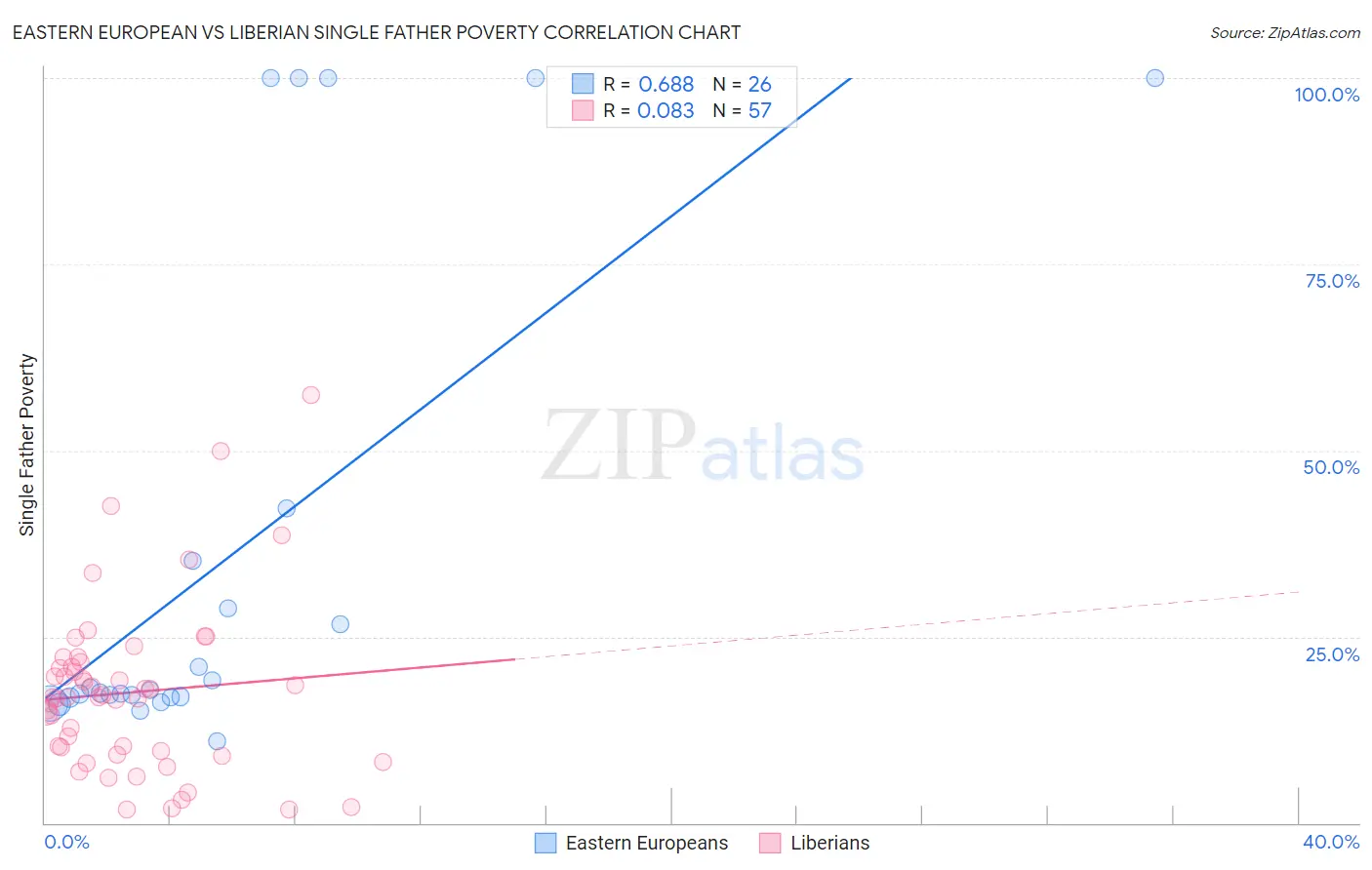 Eastern European vs Liberian Single Father Poverty