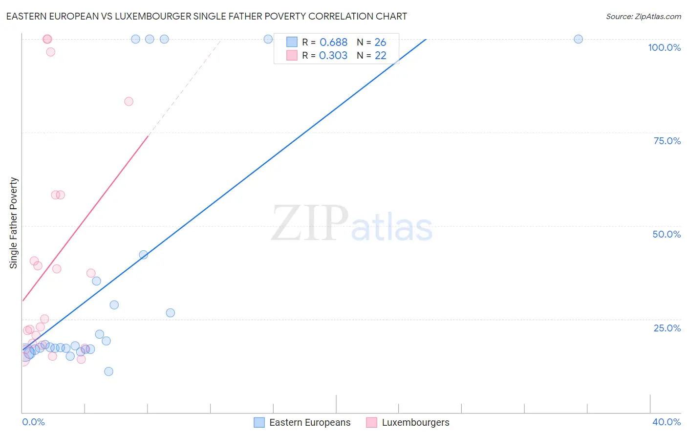 Eastern European vs Luxembourger Single Father Poverty