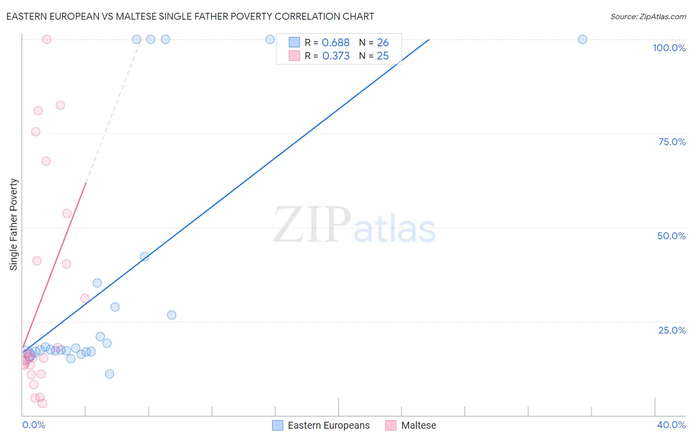 Eastern European vs Maltese Single Father Poverty