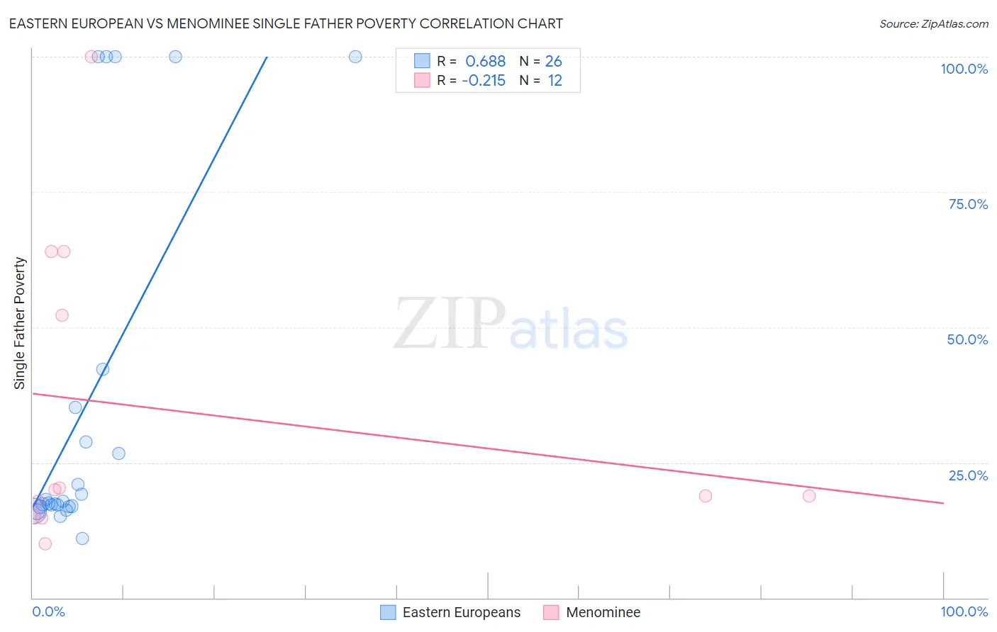 Eastern European vs Menominee Single Father Poverty