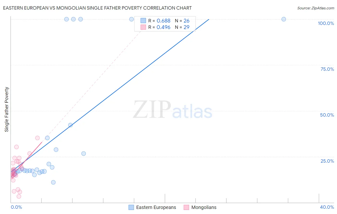 Eastern European vs Mongolian Single Father Poverty