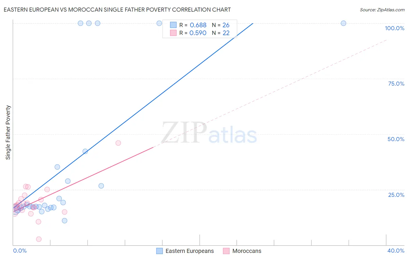 Eastern European vs Moroccan Single Father Poverty