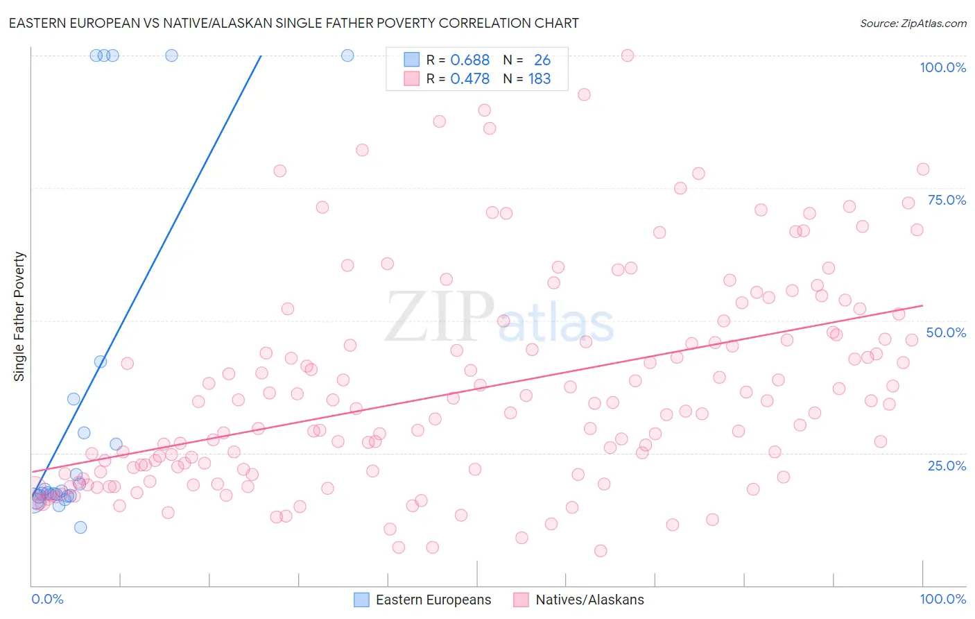 Eastern European vs Native/Alaskan Single Father Poverty