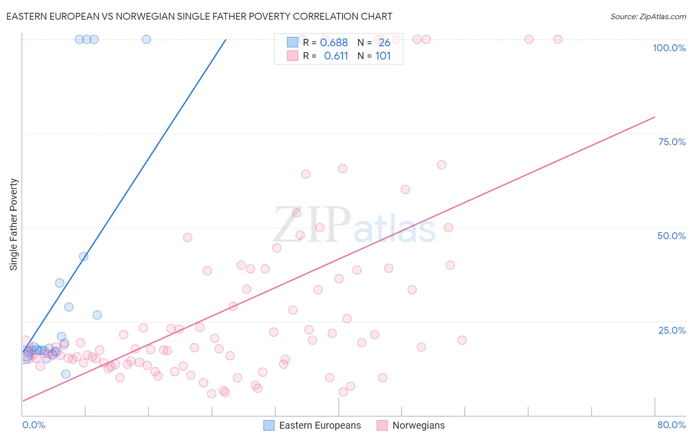 Eastern European vs Norwegian Single Father Poverty