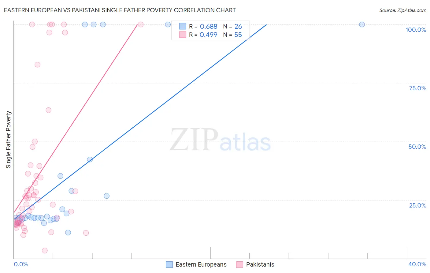 Eastern European vs Pakistani Single Father Poverty