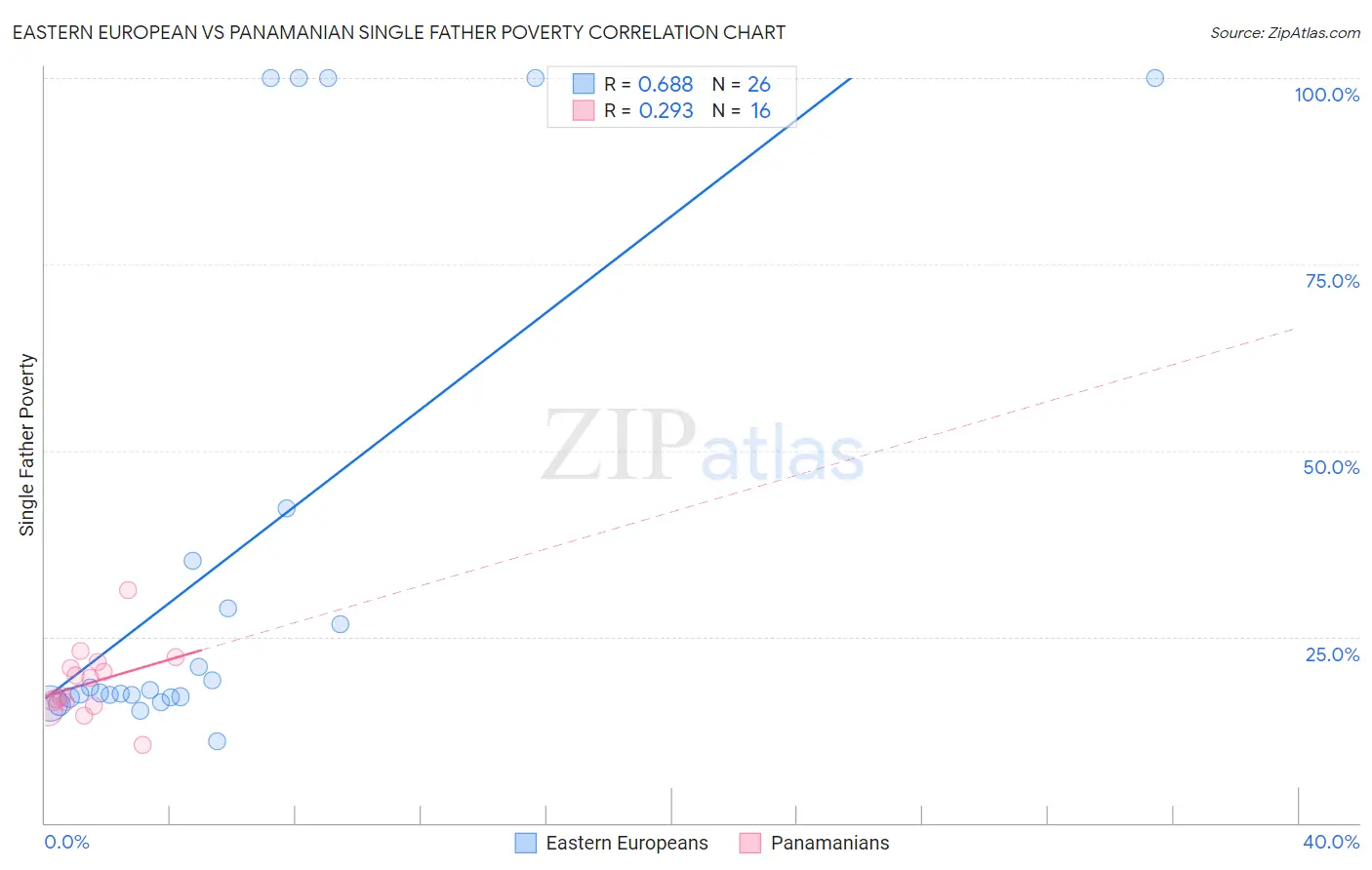 Eastern European vs Panamanian Single Father Poverty