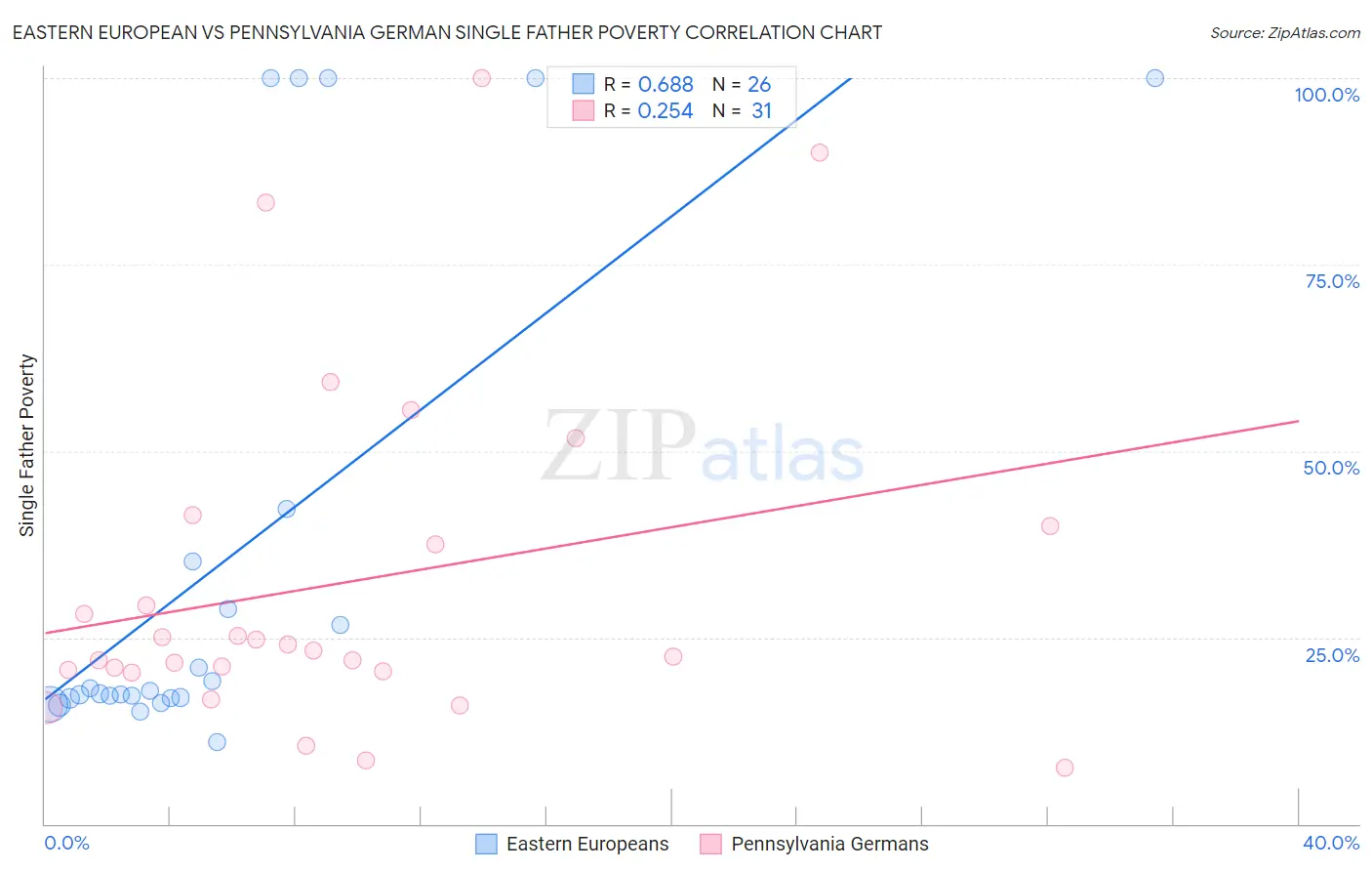 Eastern European vs Pennsylvania German Single Father Poverty