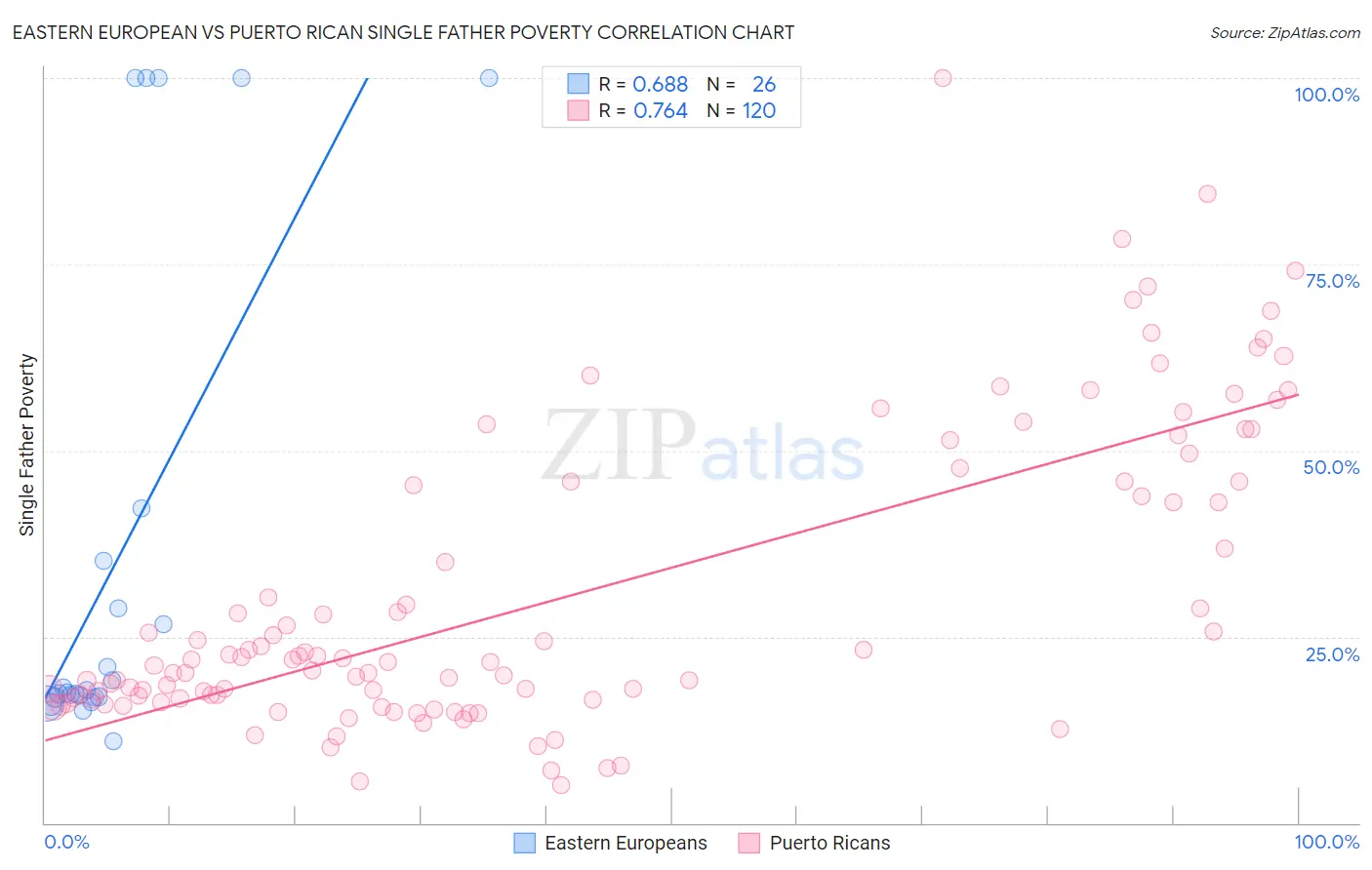 Eastern European vs Puerto Rican Single Father Poverty