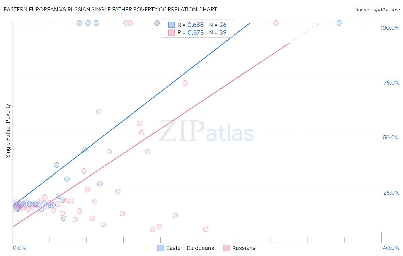 Eastern European vs Russian Single Father Poverty