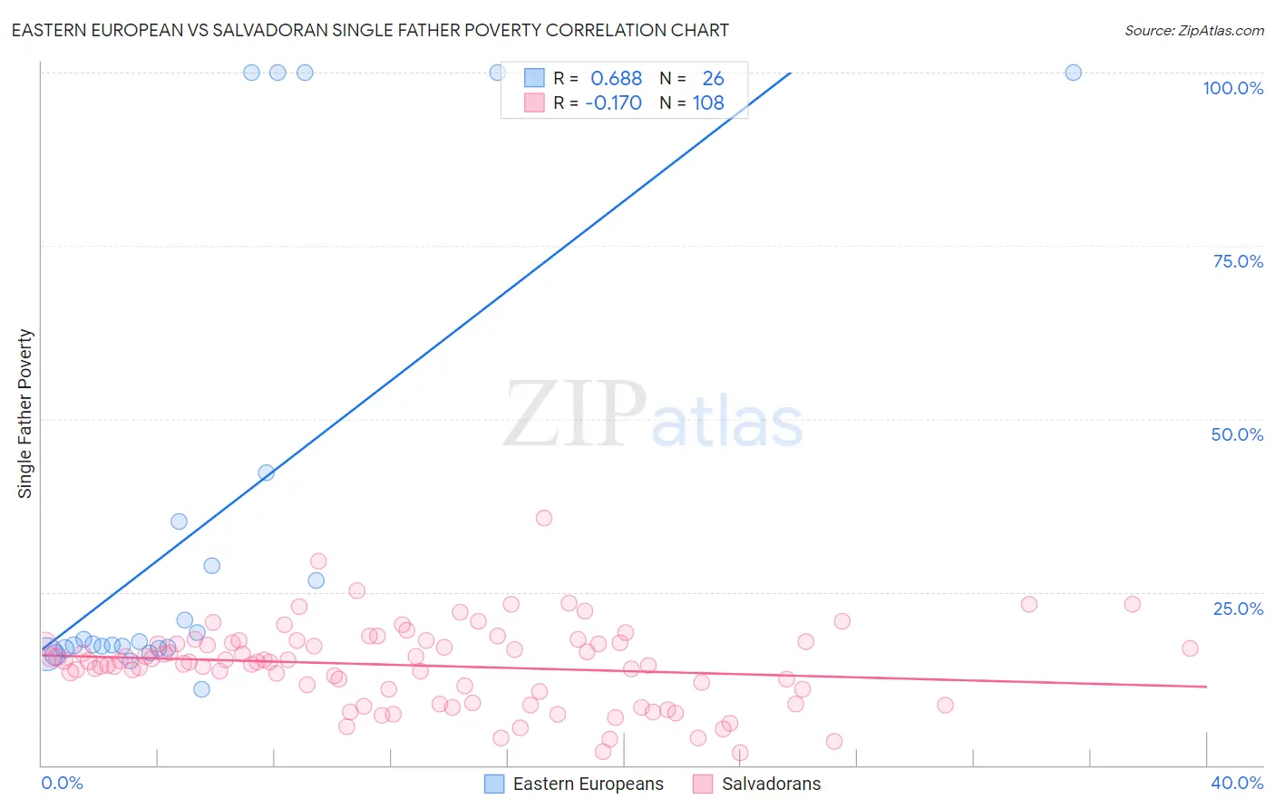 Eastern European vs Salvadoran Single Father Poverty