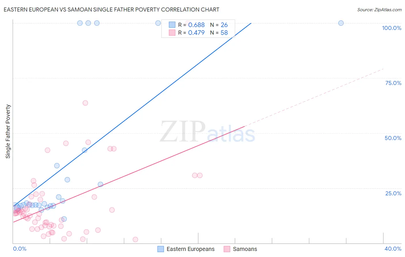 Eastern European vs Samoan Single Father Poverty