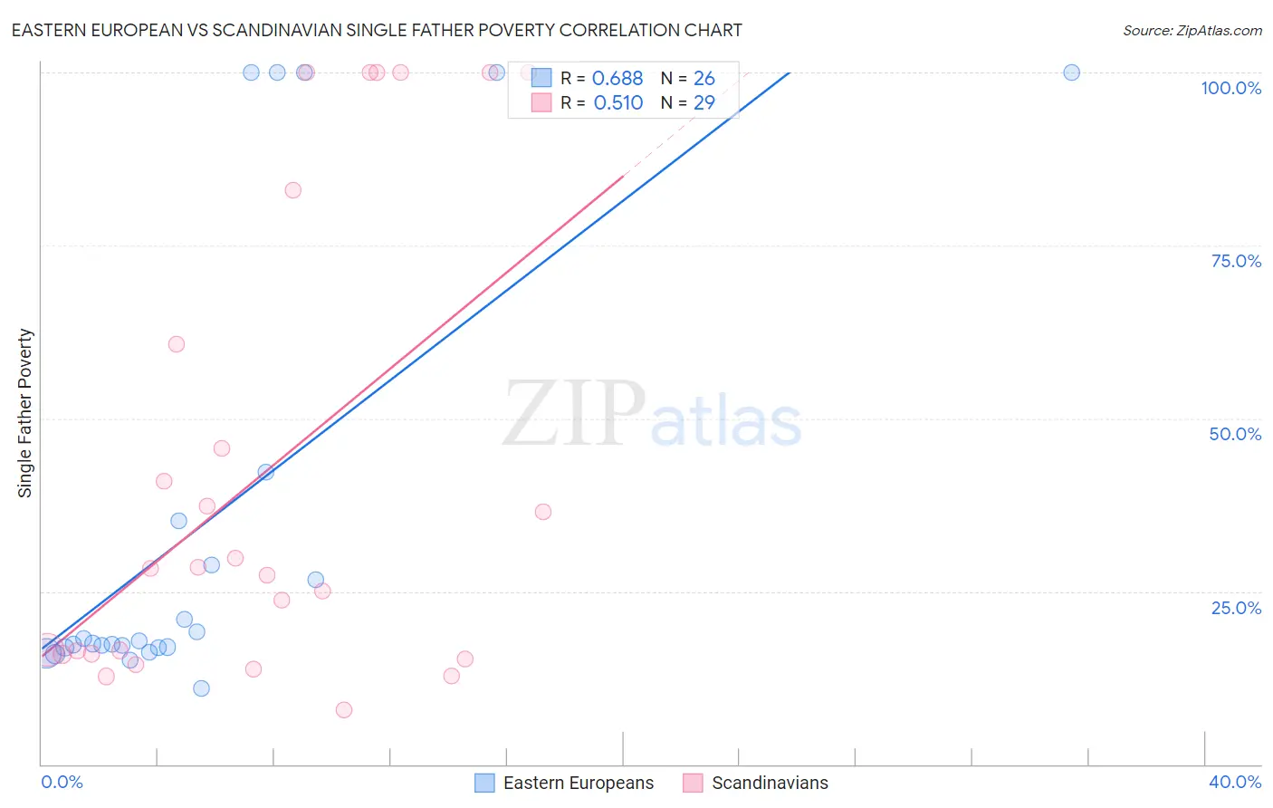 Eastern European vs Scandinavian Single Father Poverty