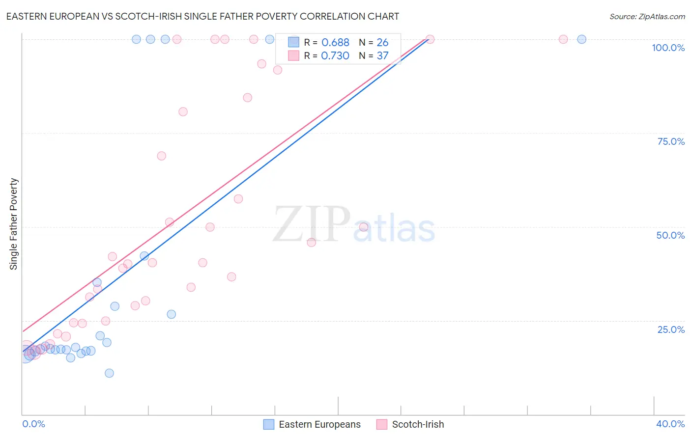 Eastern European vs Scotch-Irish Single Father Poverty