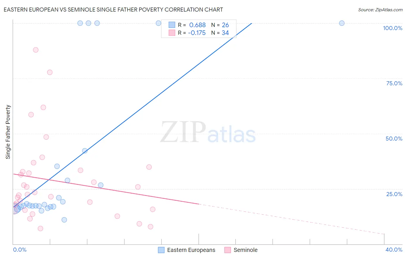 Eastern European vs Seminole Single Father Poverty