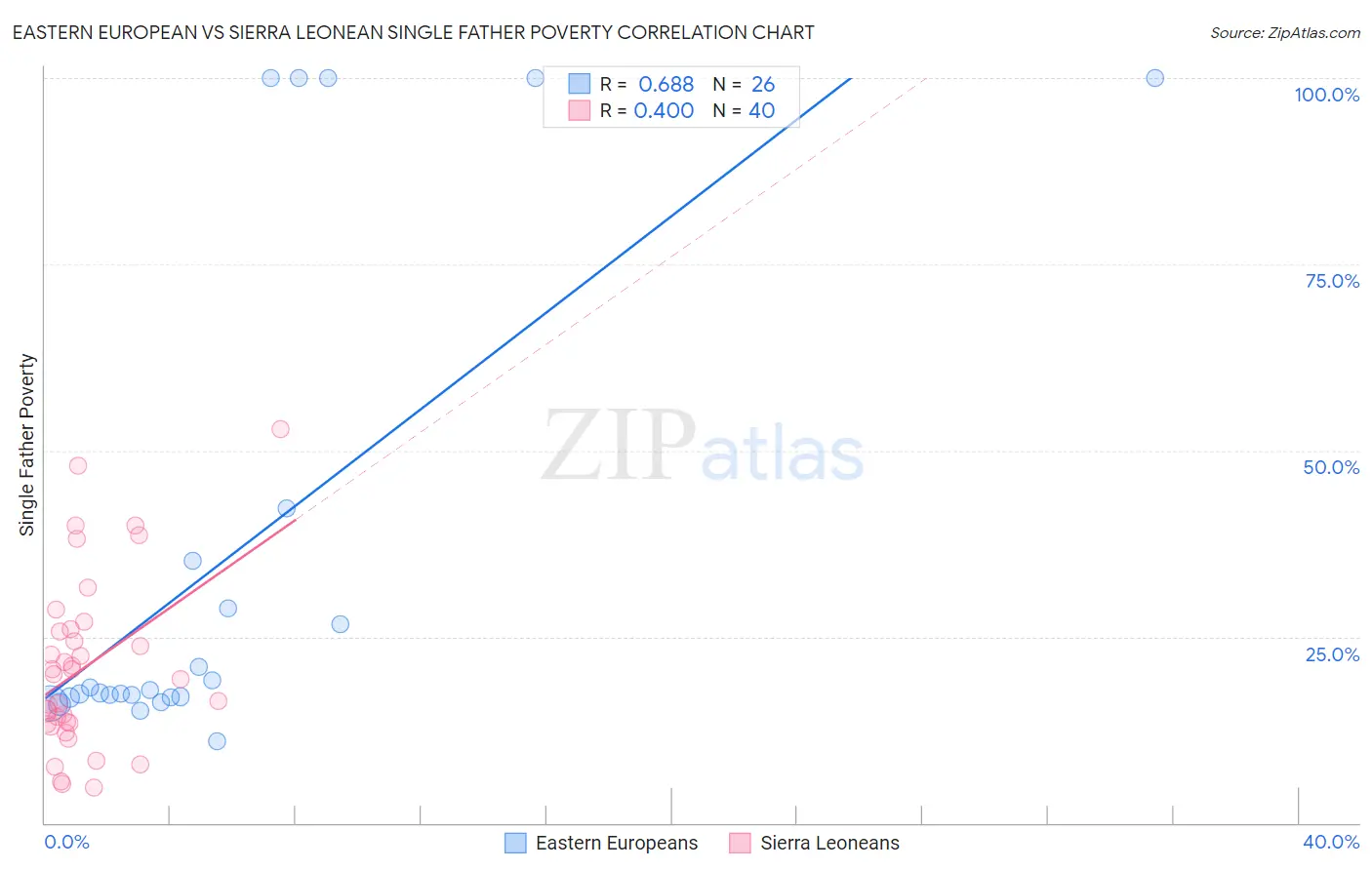 Eastern European vs Sierra Leonean Single Father Poverty