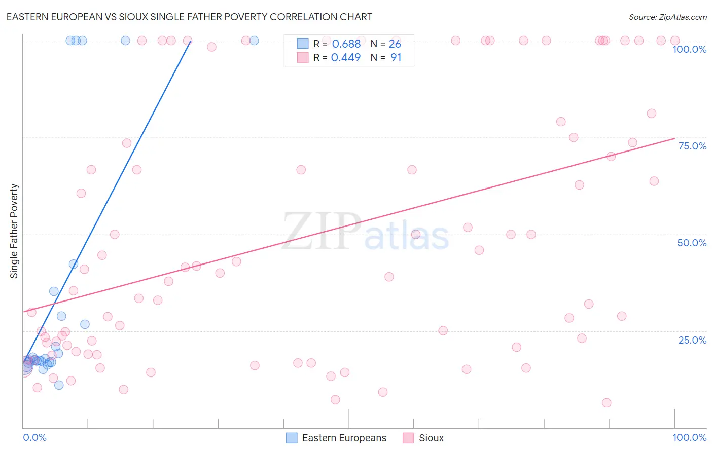 Eastern European vs Sioux Single Father Poverty