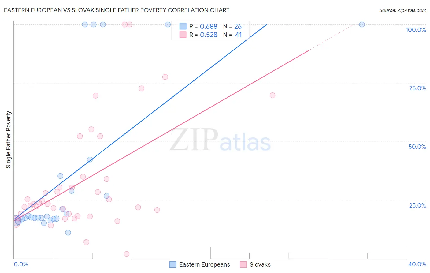 Eastern European vs Slovak Single Father Poverty