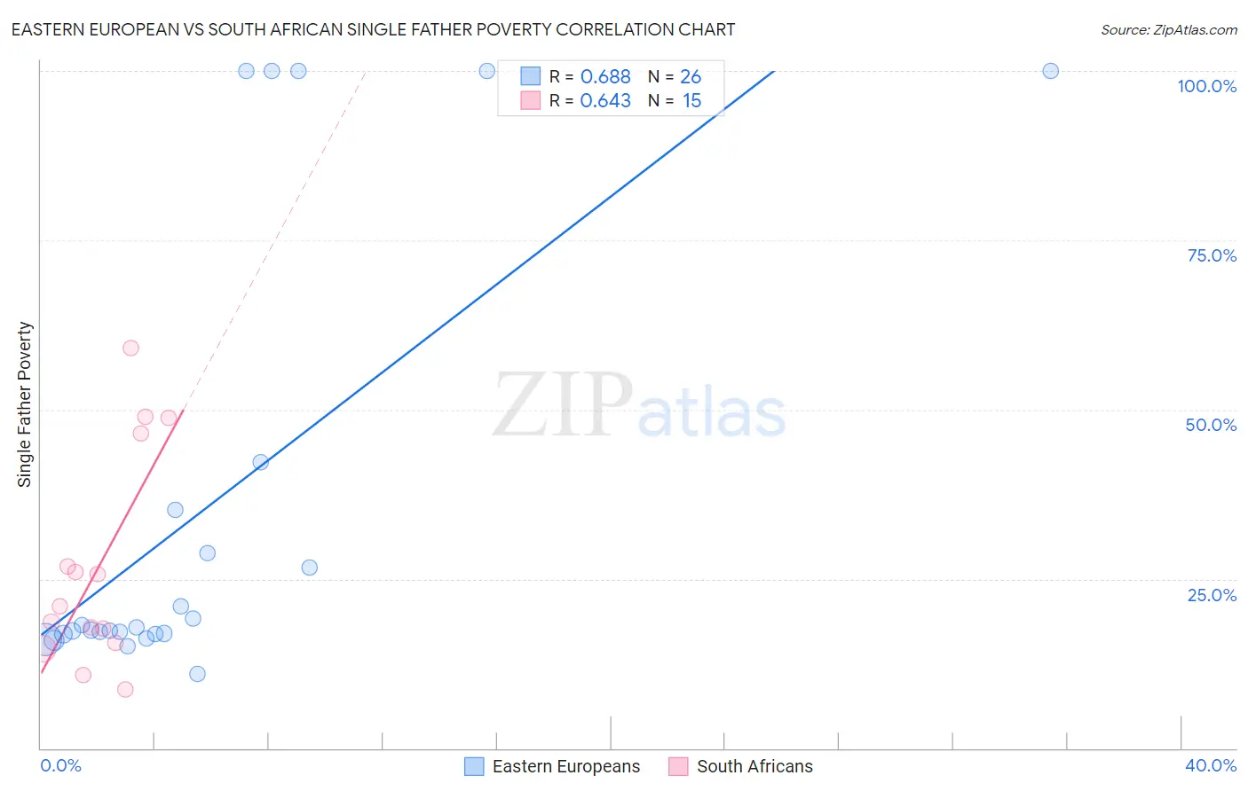 Eastern European vs South African Single Father Poverty
