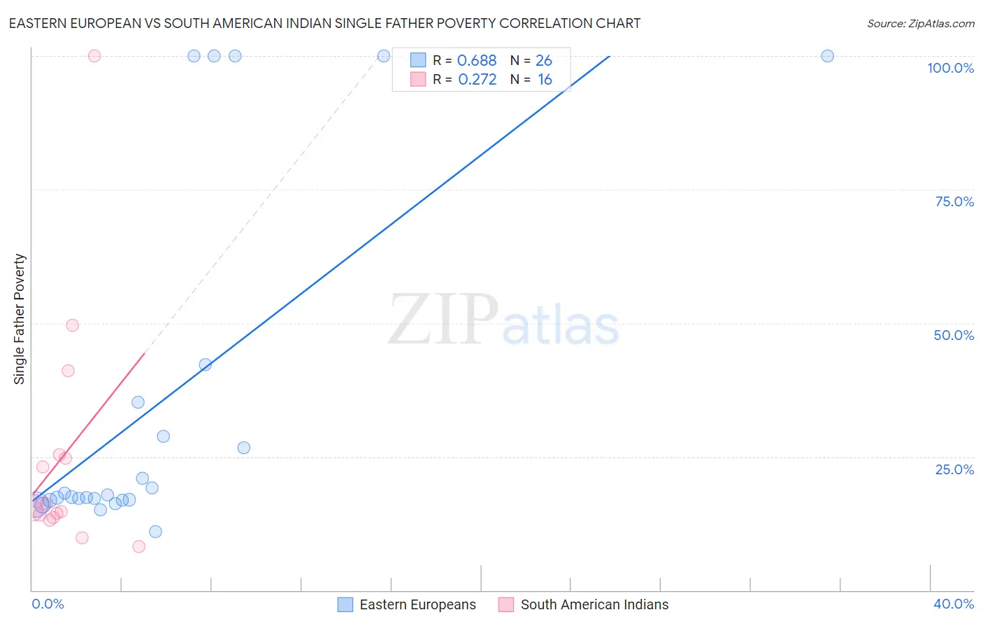 Eastern European vs South American Indian Single Father Poverty
