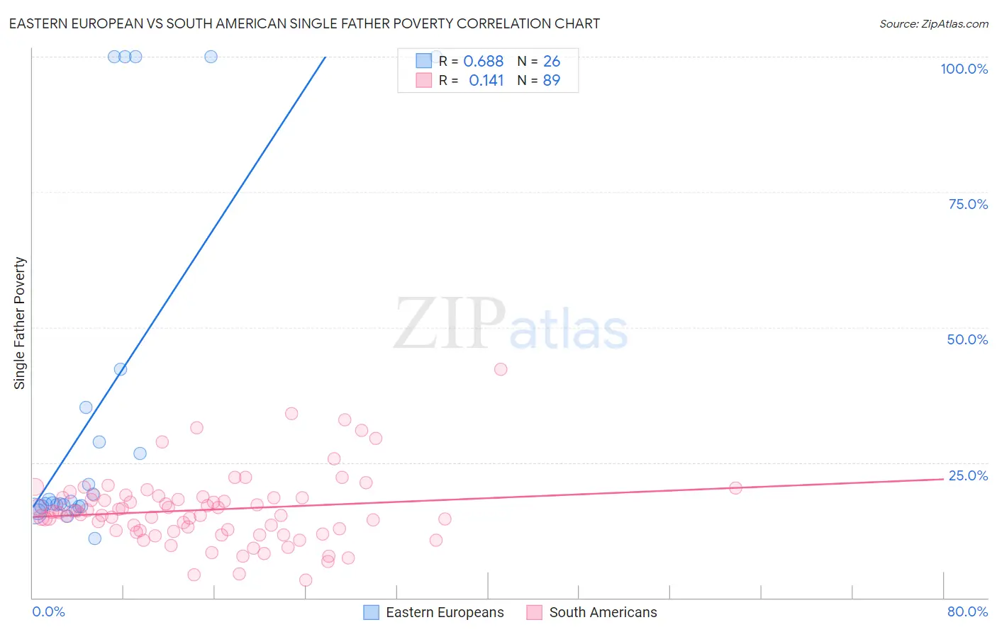 Eastern European vs South American Single Father Poverty