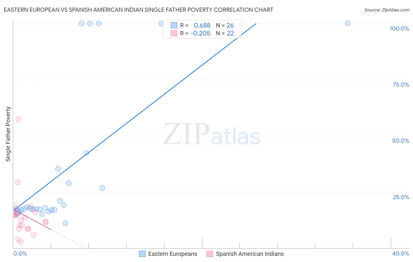 Eastern European vs Spanish American Indian Single Father Poverty