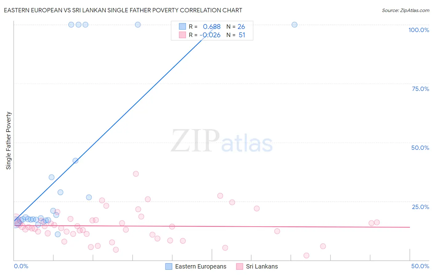 Eastern European vs Sri Lankan Single Father Poverty