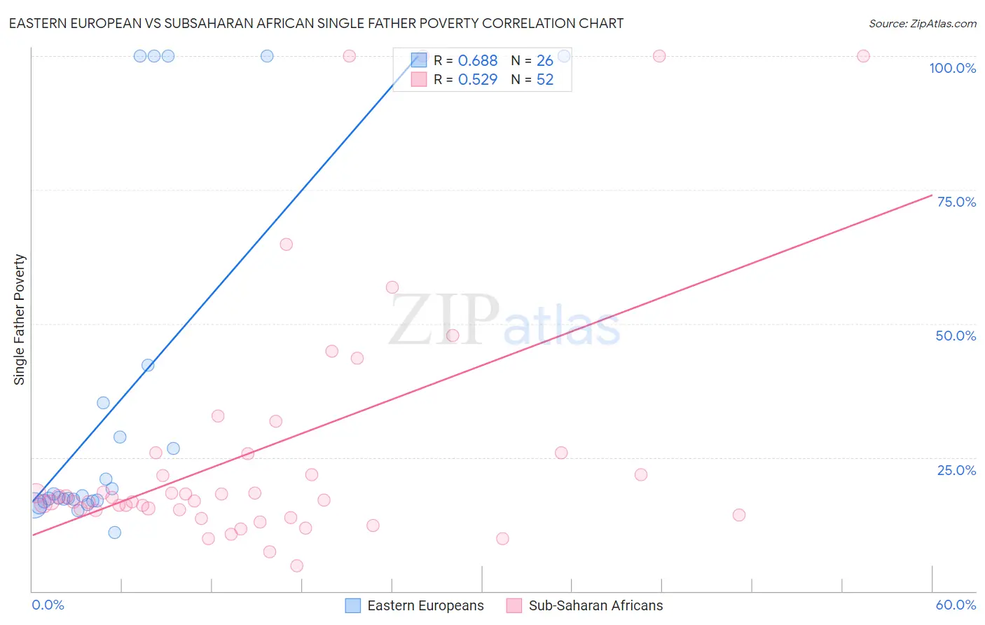 Eastern European vs Subsaharan African Single Father Poverty