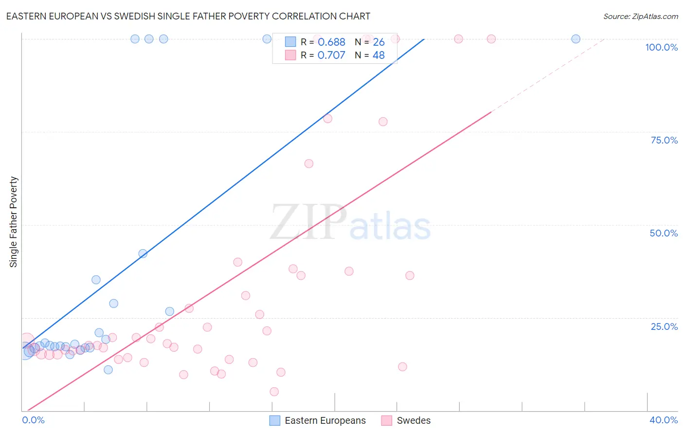 Eastern European vs Swedish Single Father Poverty